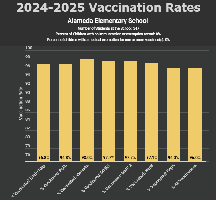 Alameda immunization info graph