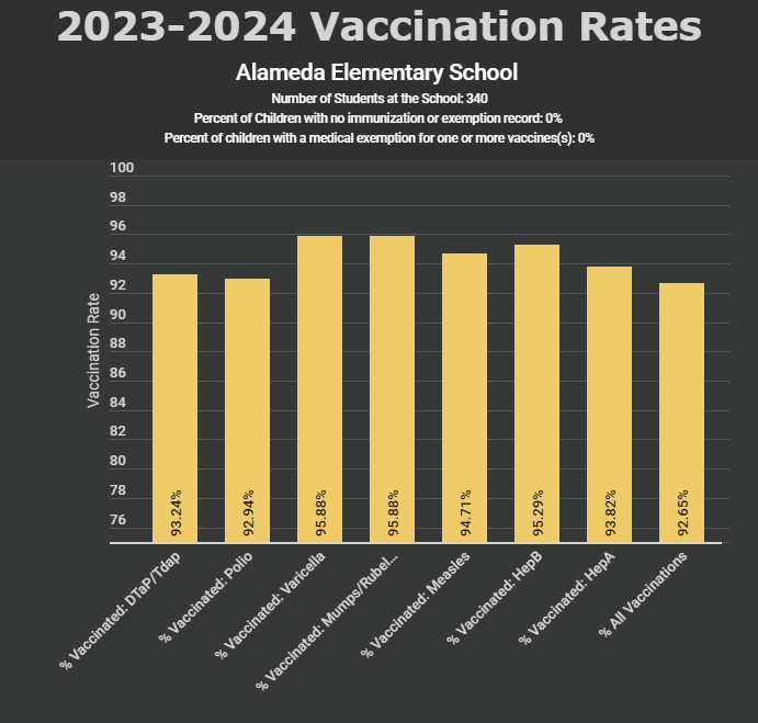 Alameda immunization info graph